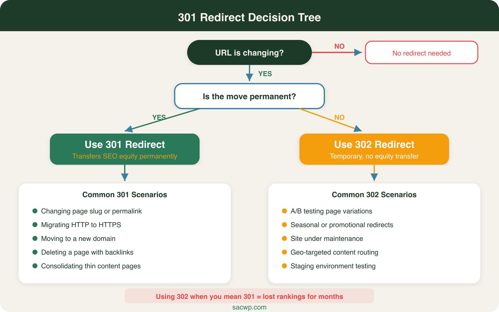 301 redirect decision tree showing when to use 301 permanent vs 302 temporary redirects