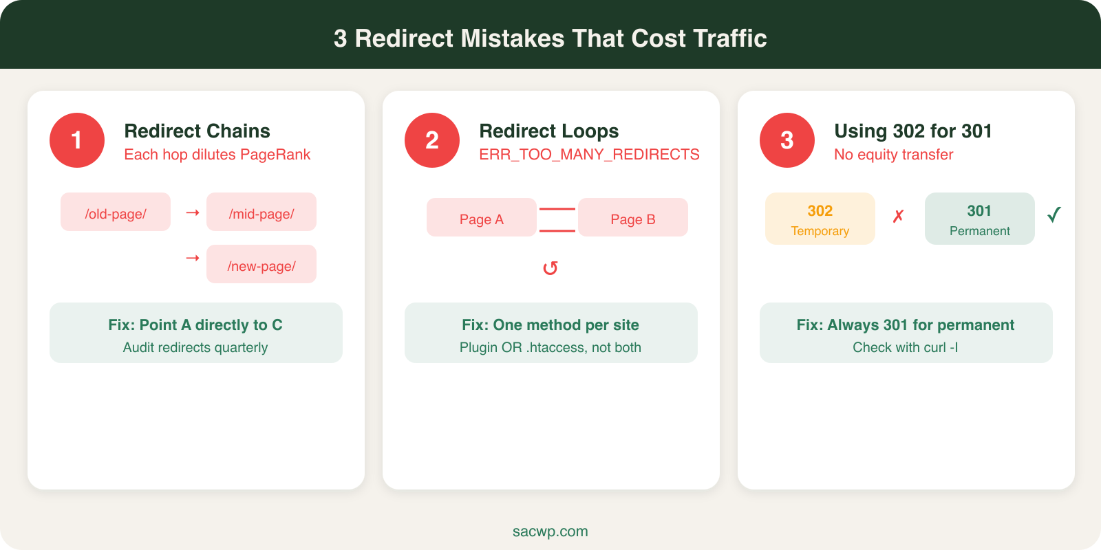 Three common redirect mistakes that cost traffic: chains, loops, and using 302 instead of 301