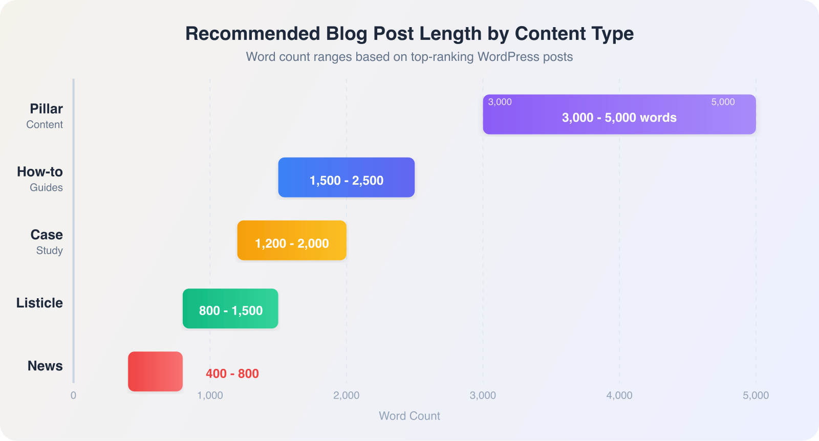 Recommended word counts by blog post type