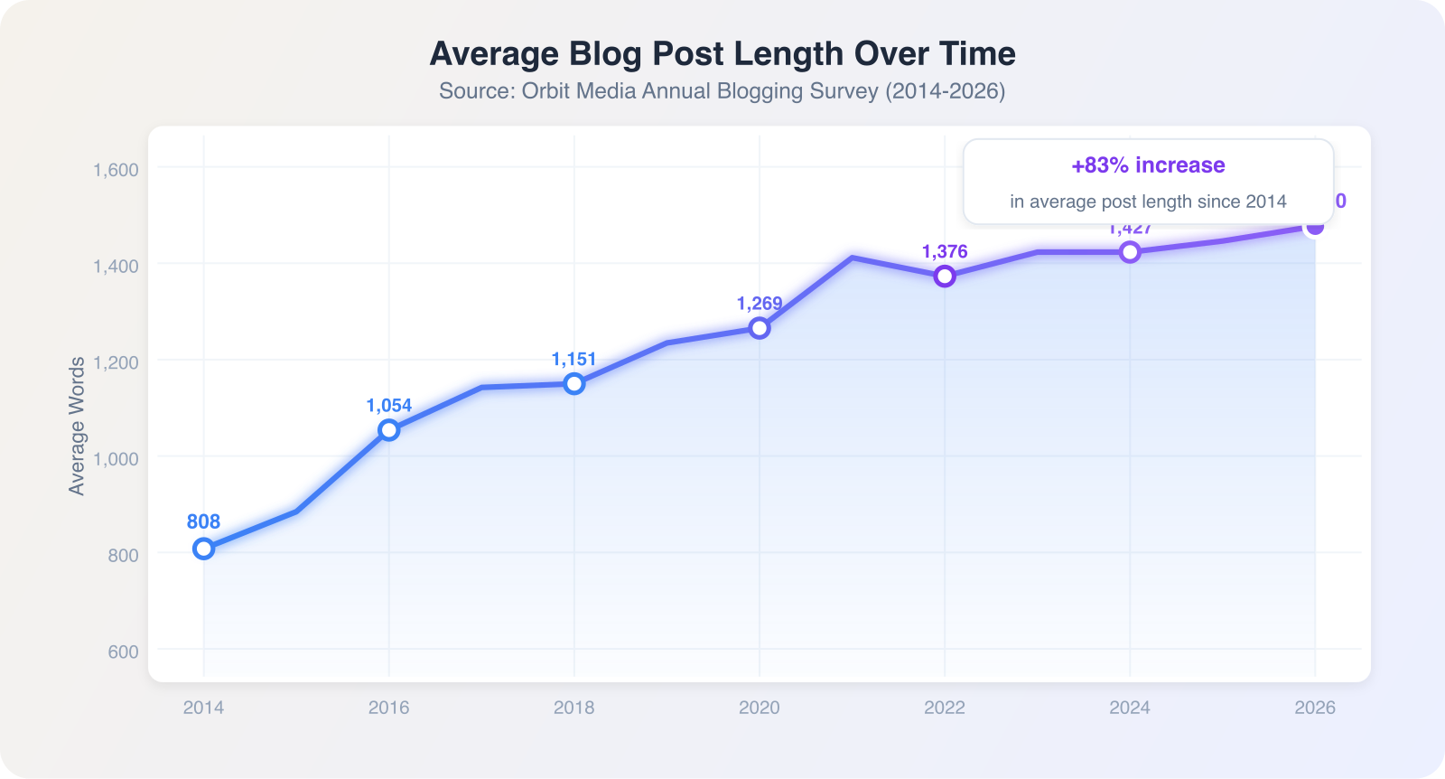 Average blog post length from 2014 to 2026