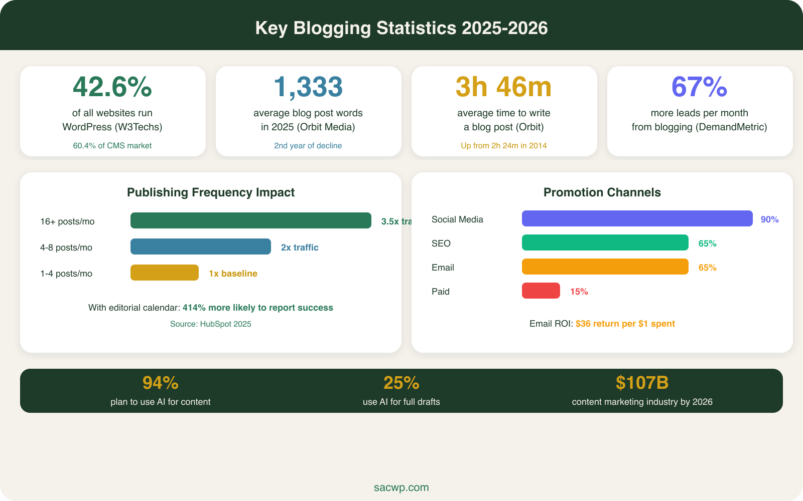 Key blogging statistics infographic showing WordPress market share, average post length, writing time, lead generation, publishing frequency, and AI adoption data