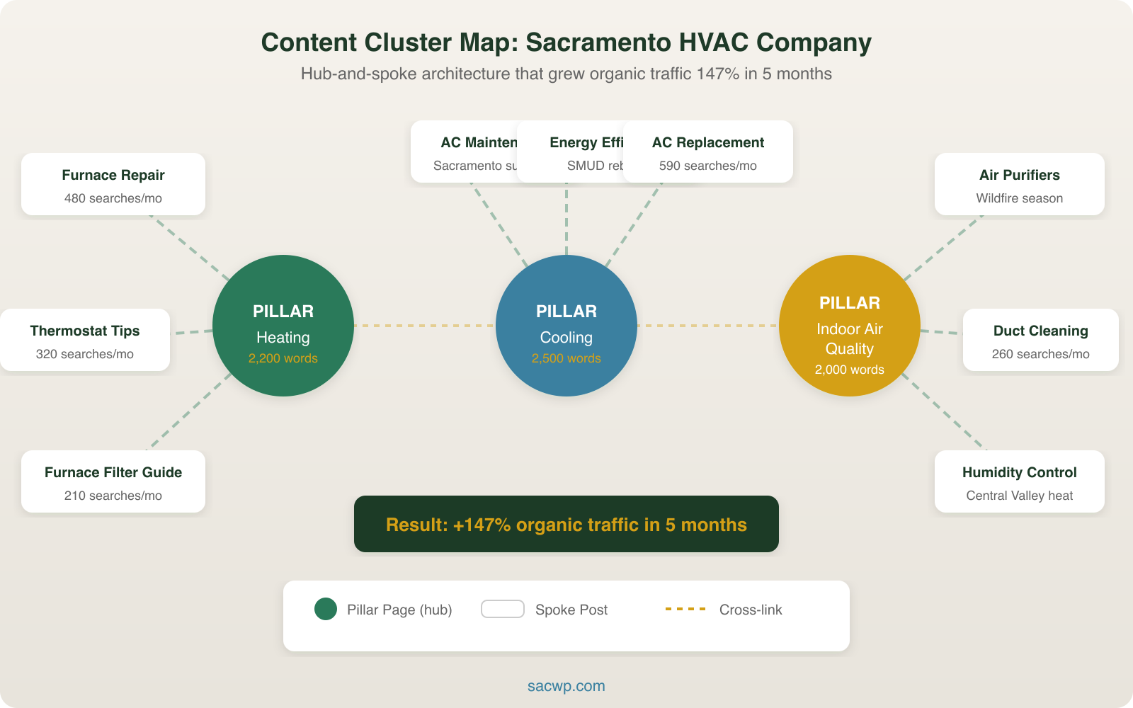 Hub-and-spoke content cluster map for a Sacramento HVAC company
