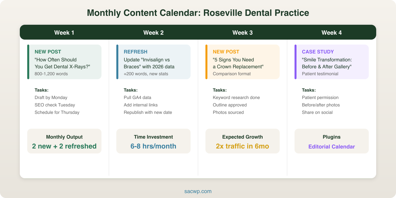 Monthly content calendar for a Roseville dental practice