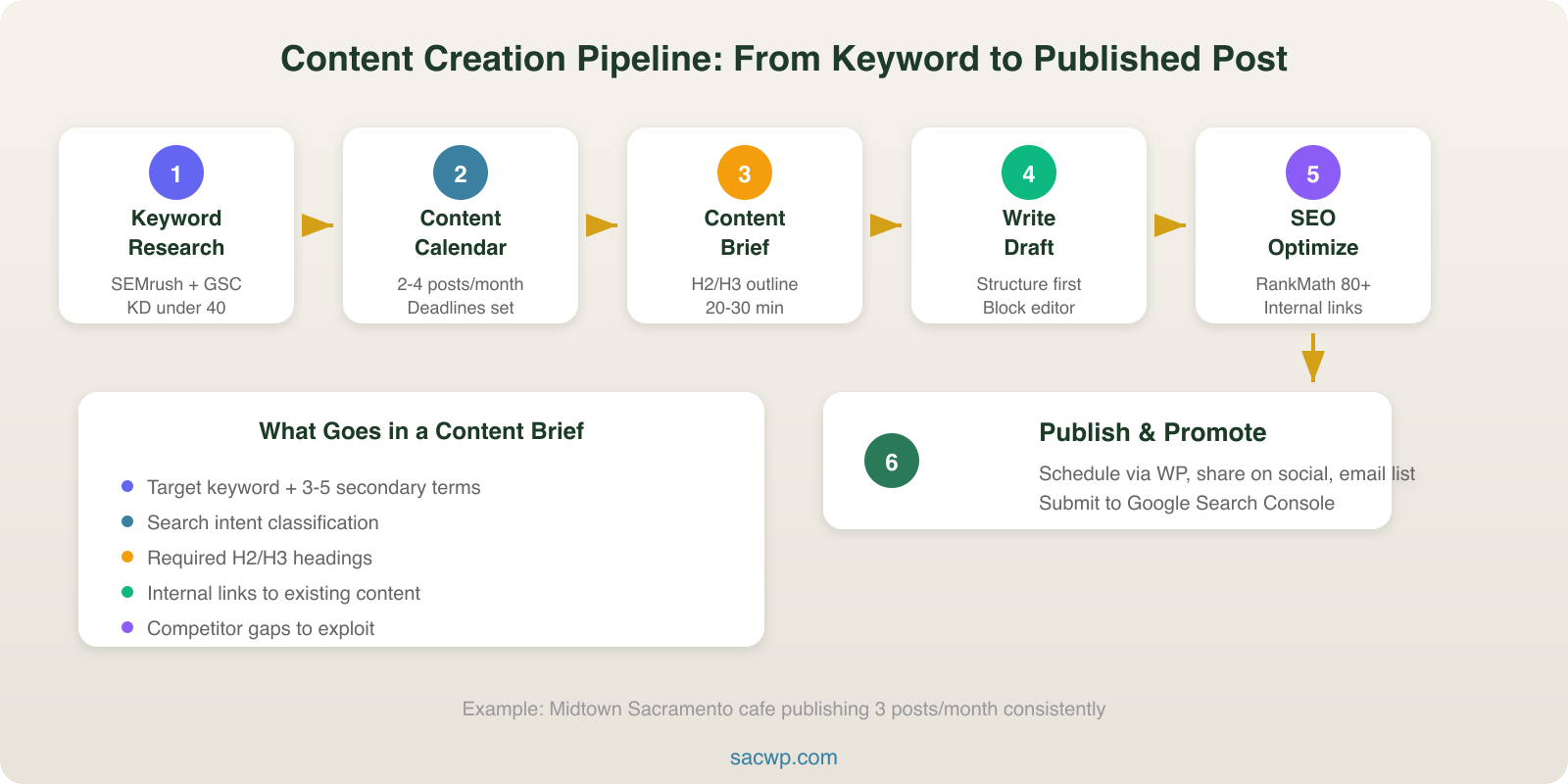 Content creation pipeline from keyword research to published post