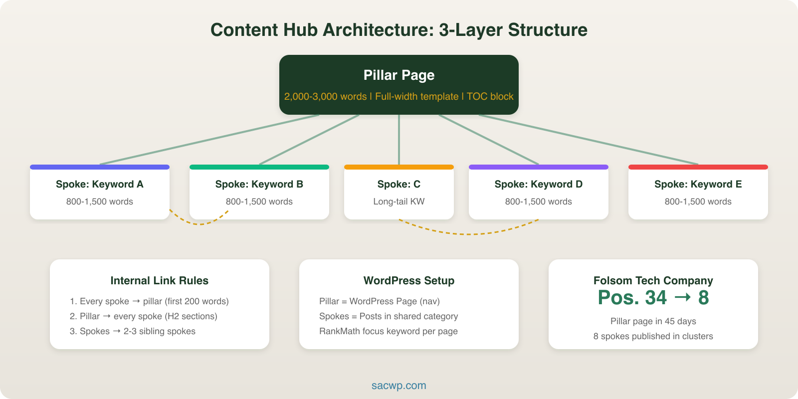 Content hub architecture showing pillar page, spoke pages, and internal link structure