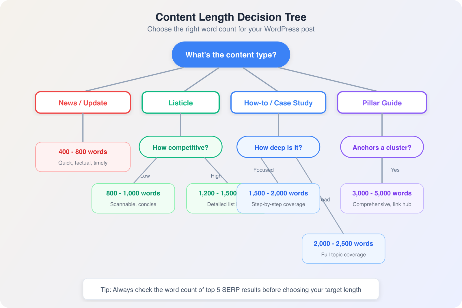 Decision tree for choosing blog post length