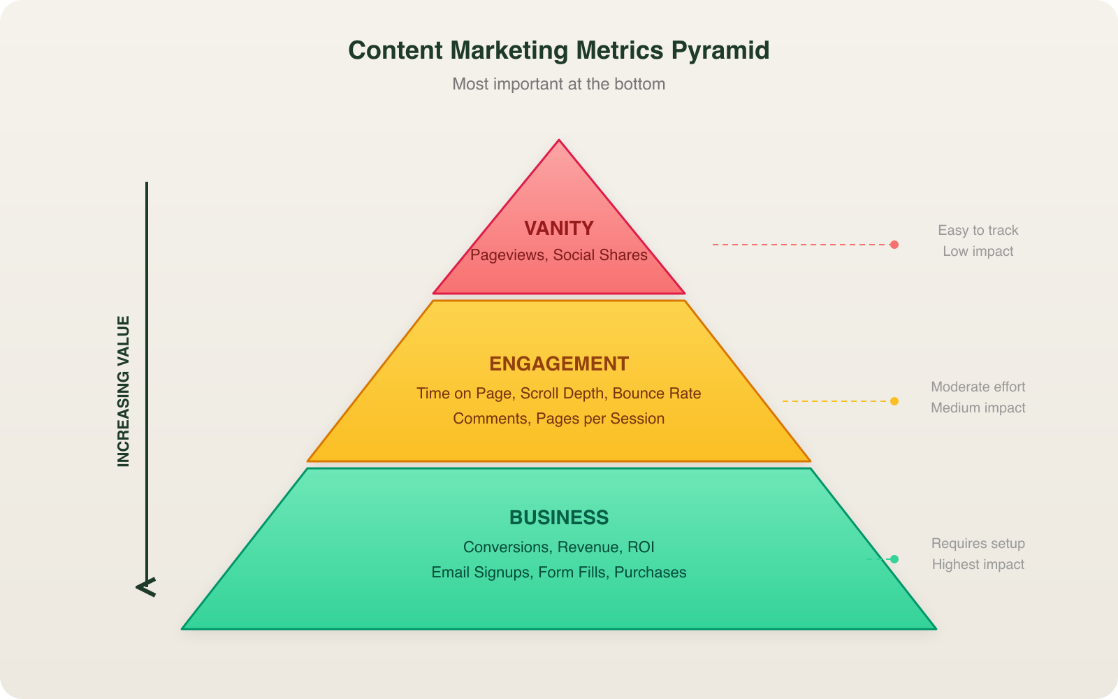 Pyramid showing three tiers of content marketing metrics, from vanity at top to business metrics at the bottom
