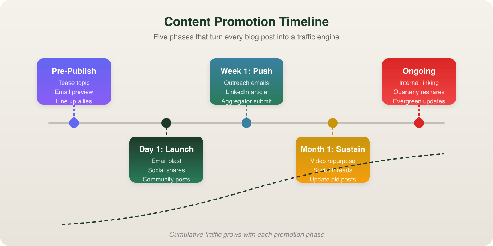 Content promotion timeline showing five phases from pre-publish through ongoing