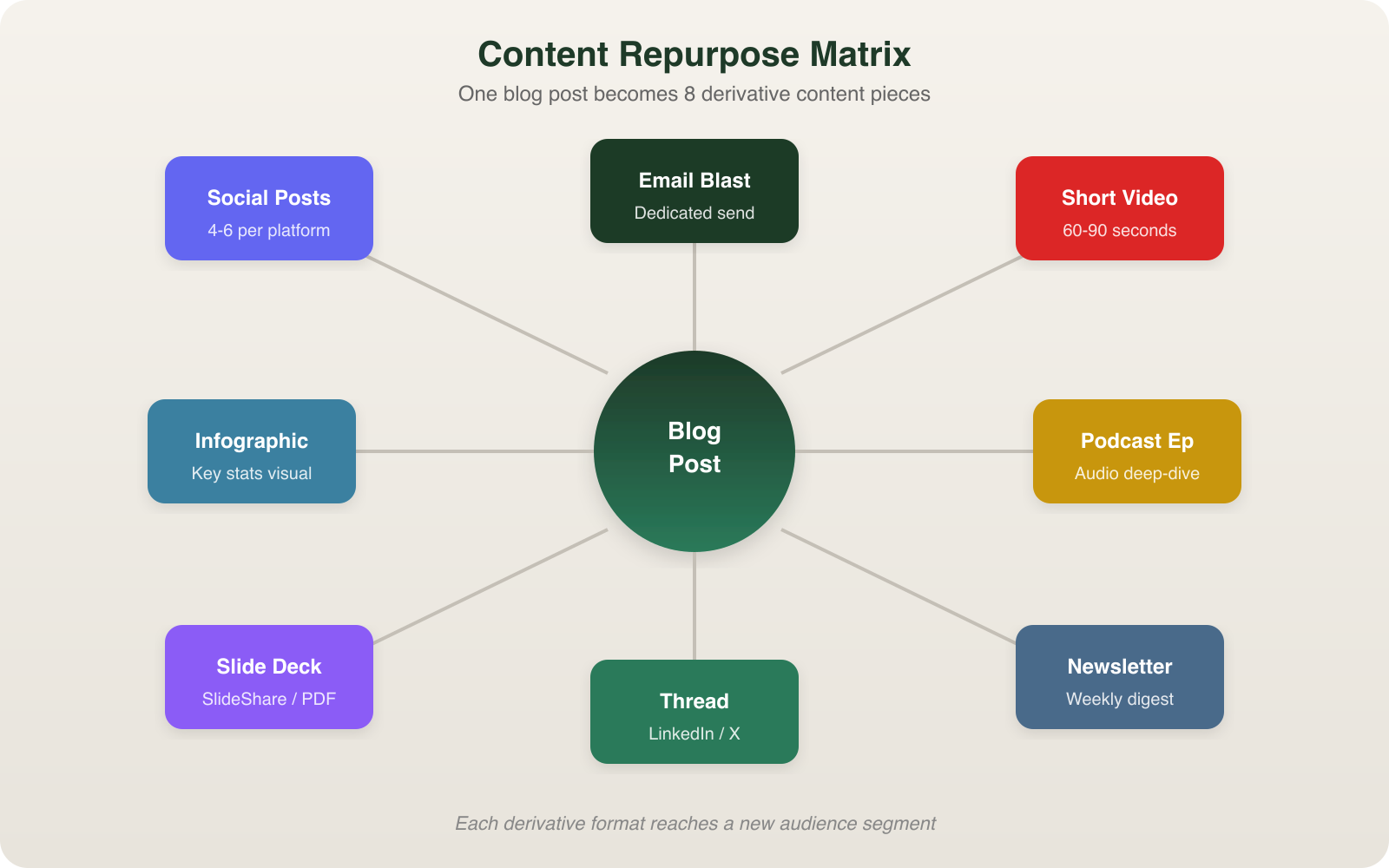 Content repurpose matrix showing a blog post transforming into 8 derivative formats
