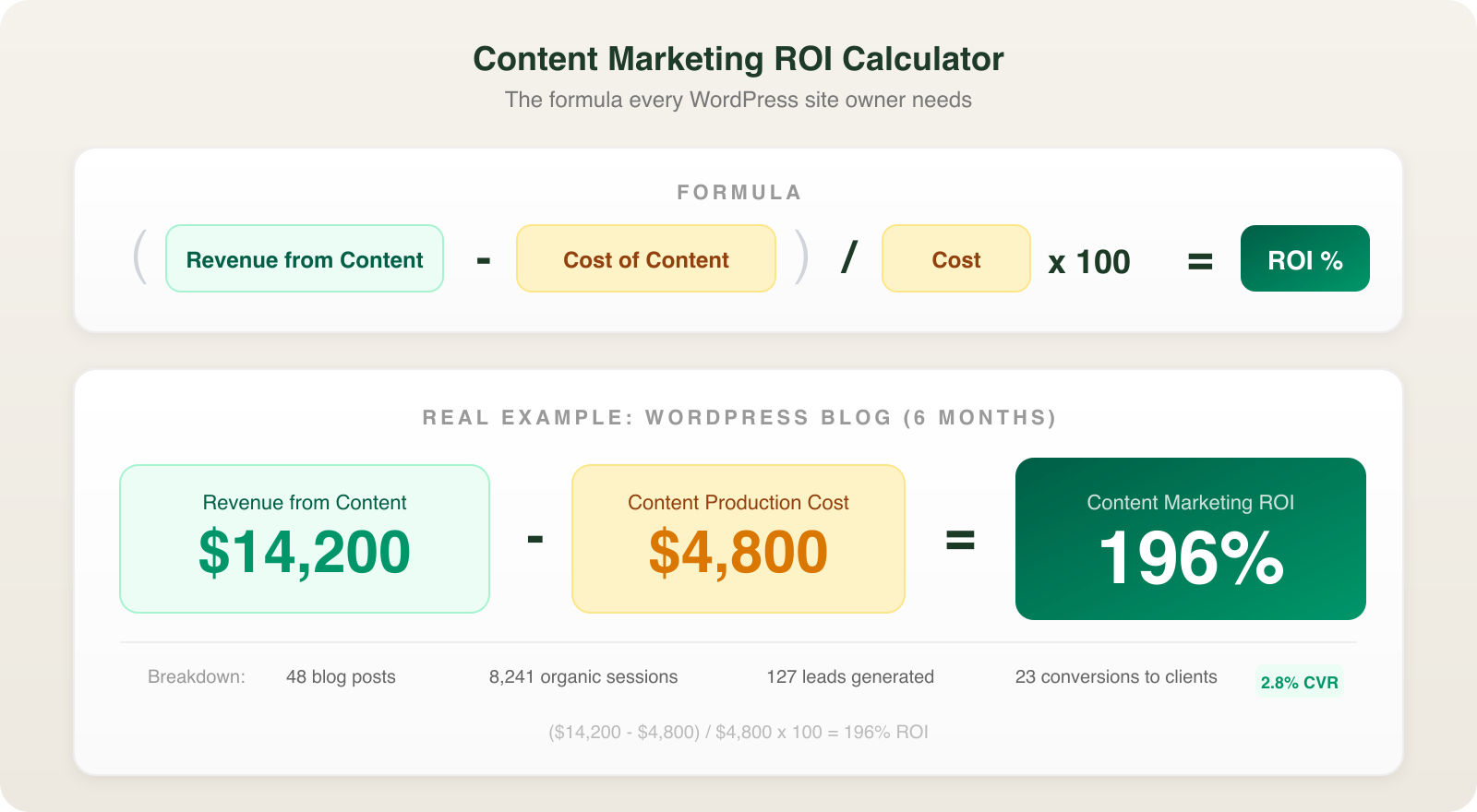 Visual formula showing content marketing ROI calculation with example numbers