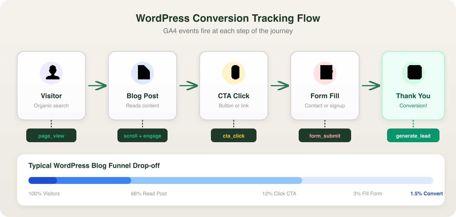 Flow diagram showing the conversion tracking path from visitor to thank you page, with GA4 events at each step