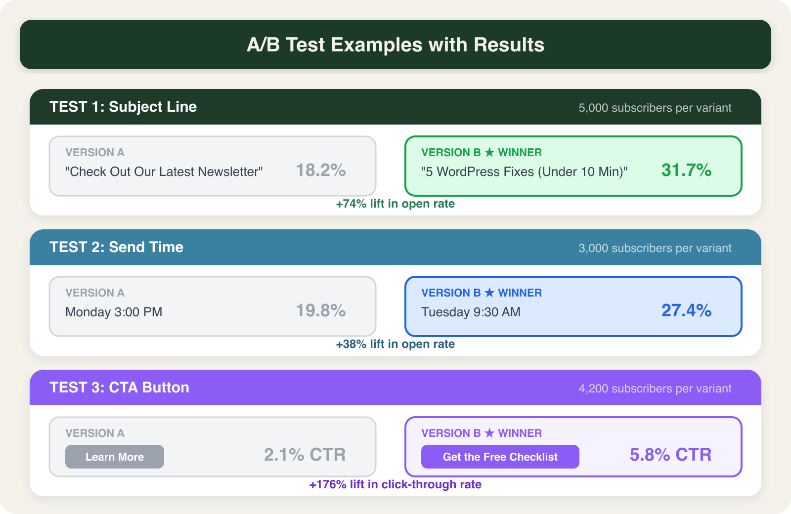 Side-by-side A/B test cards showing subject line, send time, and CTA button tests with winner metrics