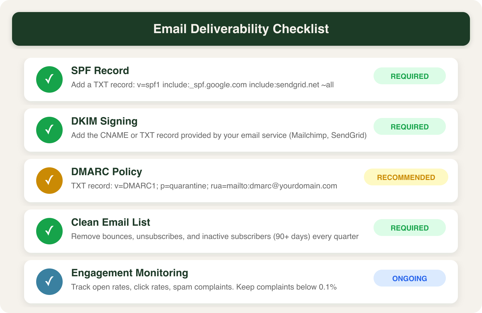 Technical checklist showing SPF, DKIM, DMARC, list cleaning, and engagement monitoring status