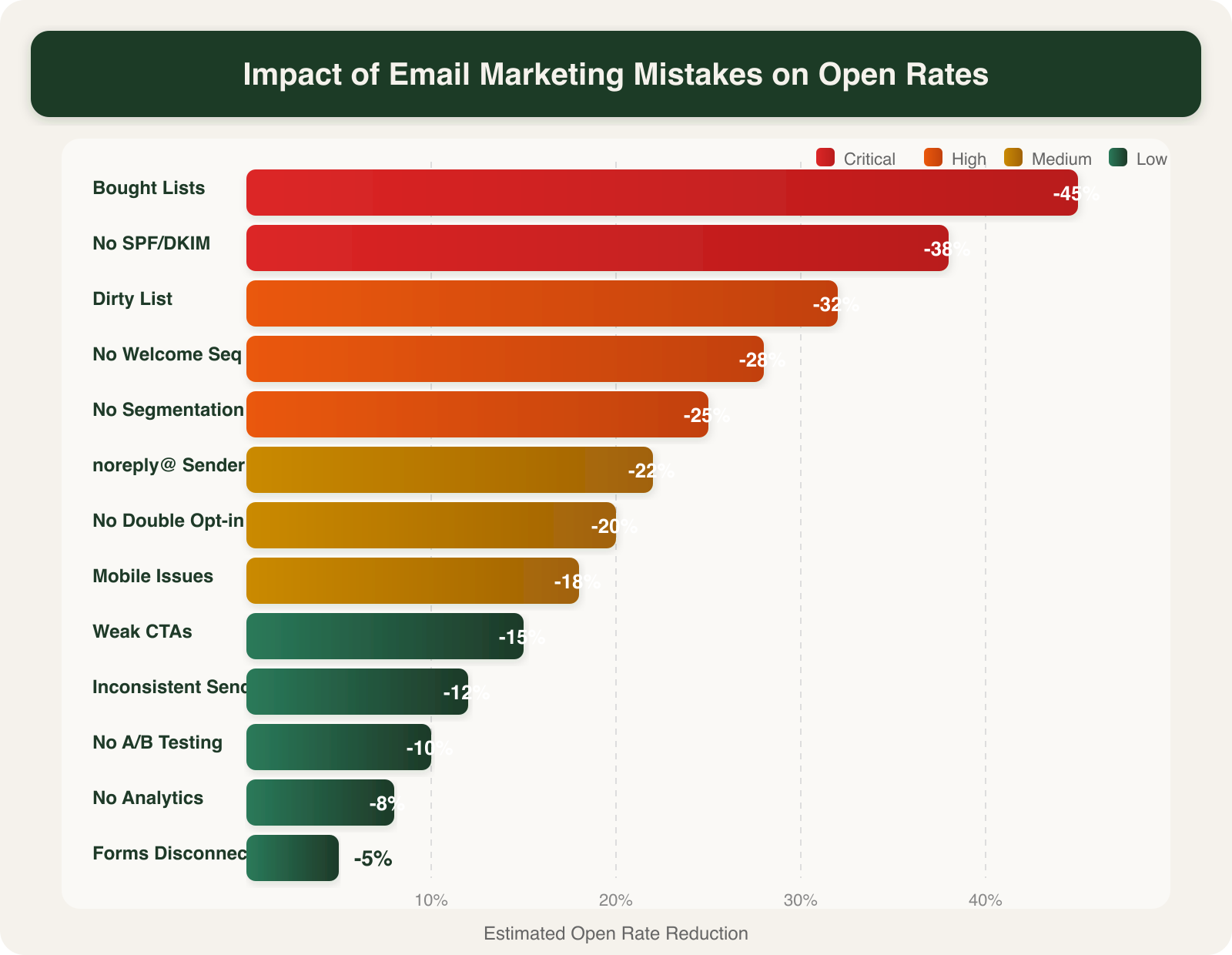 Horizontal bar chart showing the impact of common email marketing mistakes on open rates and conversions