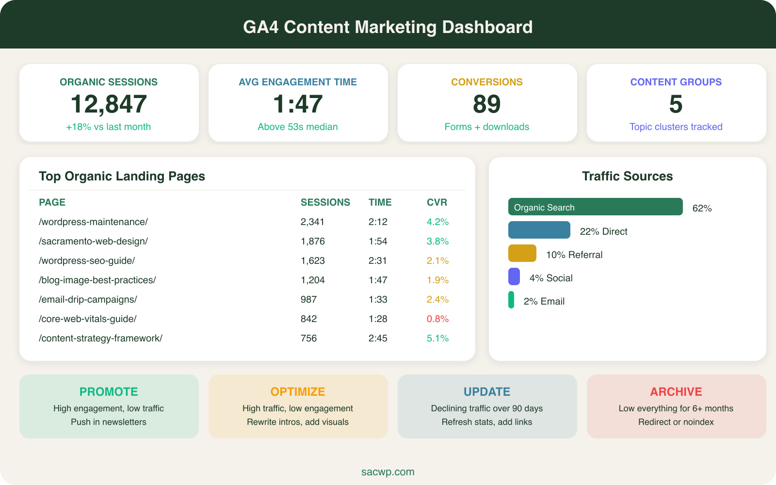 GA4 content marketing dashboard mockup showing organic sessions, engagement time, conversions, and the four-bucket audit framework