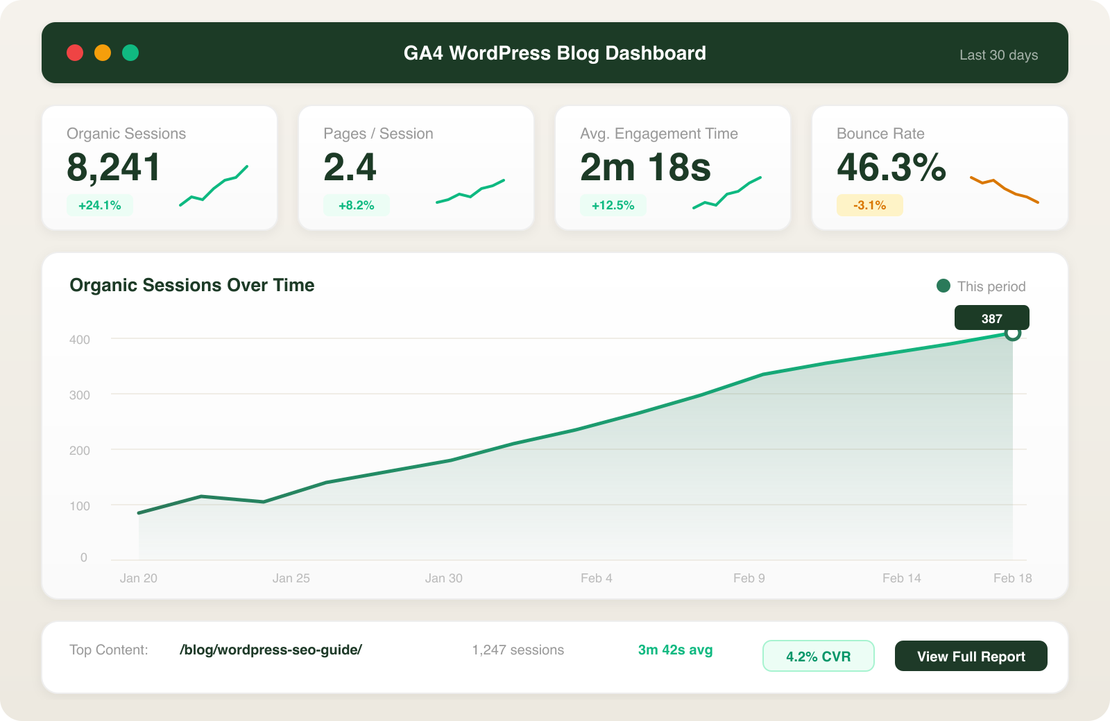 GA4 dashboard mockup showing key WordPress blog metrics including sessions, pages per session, and engagement time