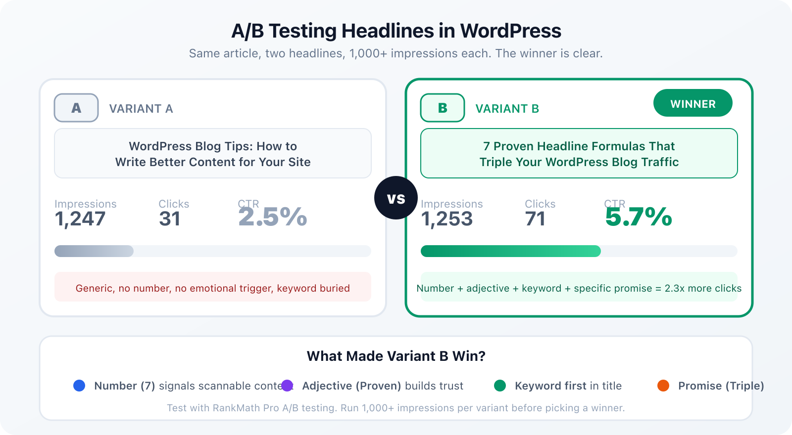 Side-by-side A/B test showing two headline variants with click-through rate results