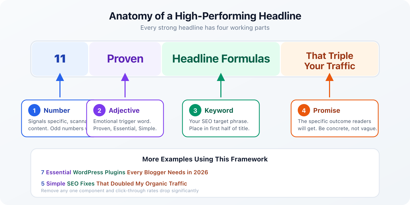 Anatomy of a high-performing headline broken into four components: Number, Adjective, Keyword, and Promise