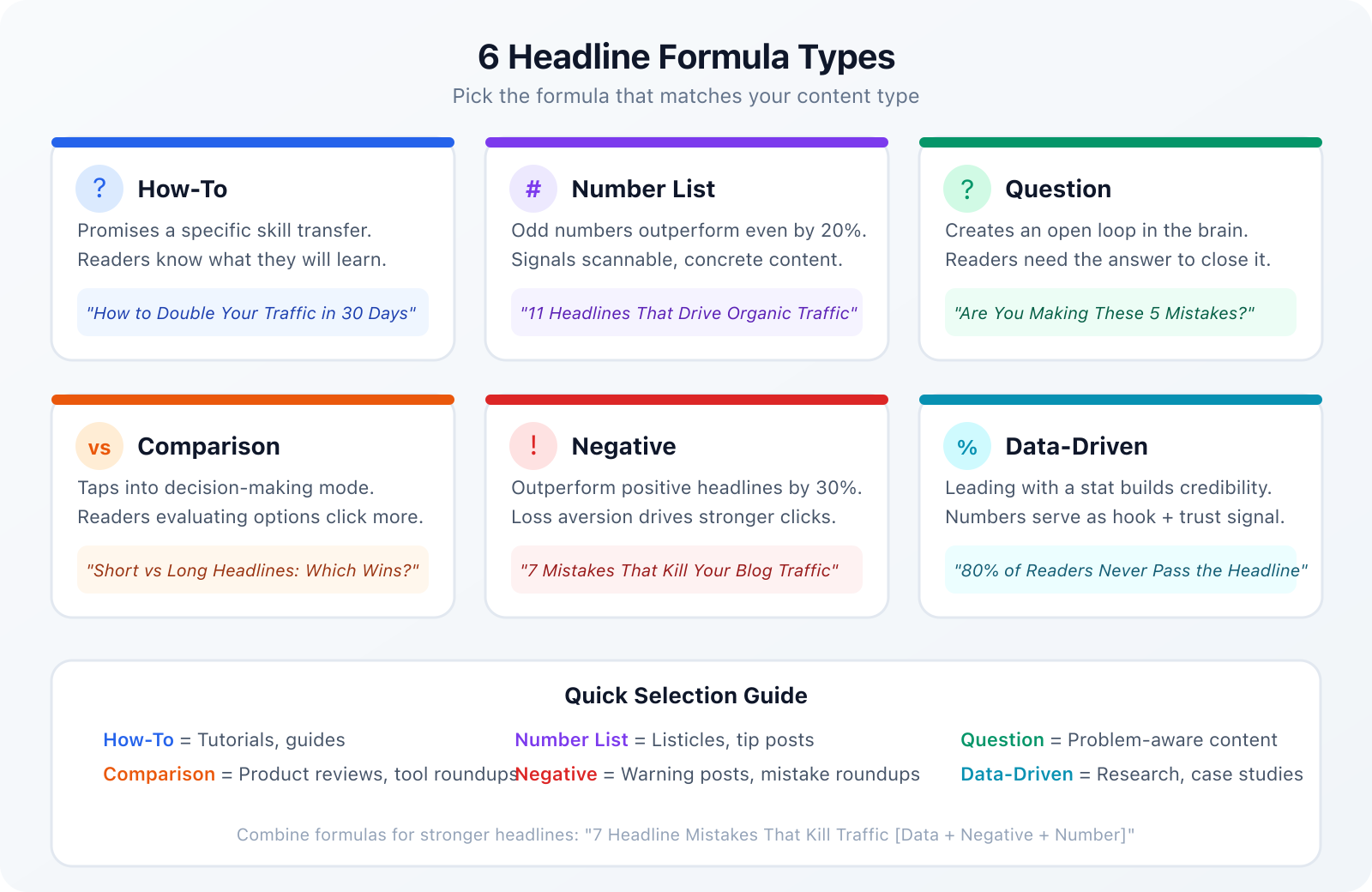 Grid of six headline formula categories: How-To, Number List, Question, Comparison, Negative, and Data-Driven with examples