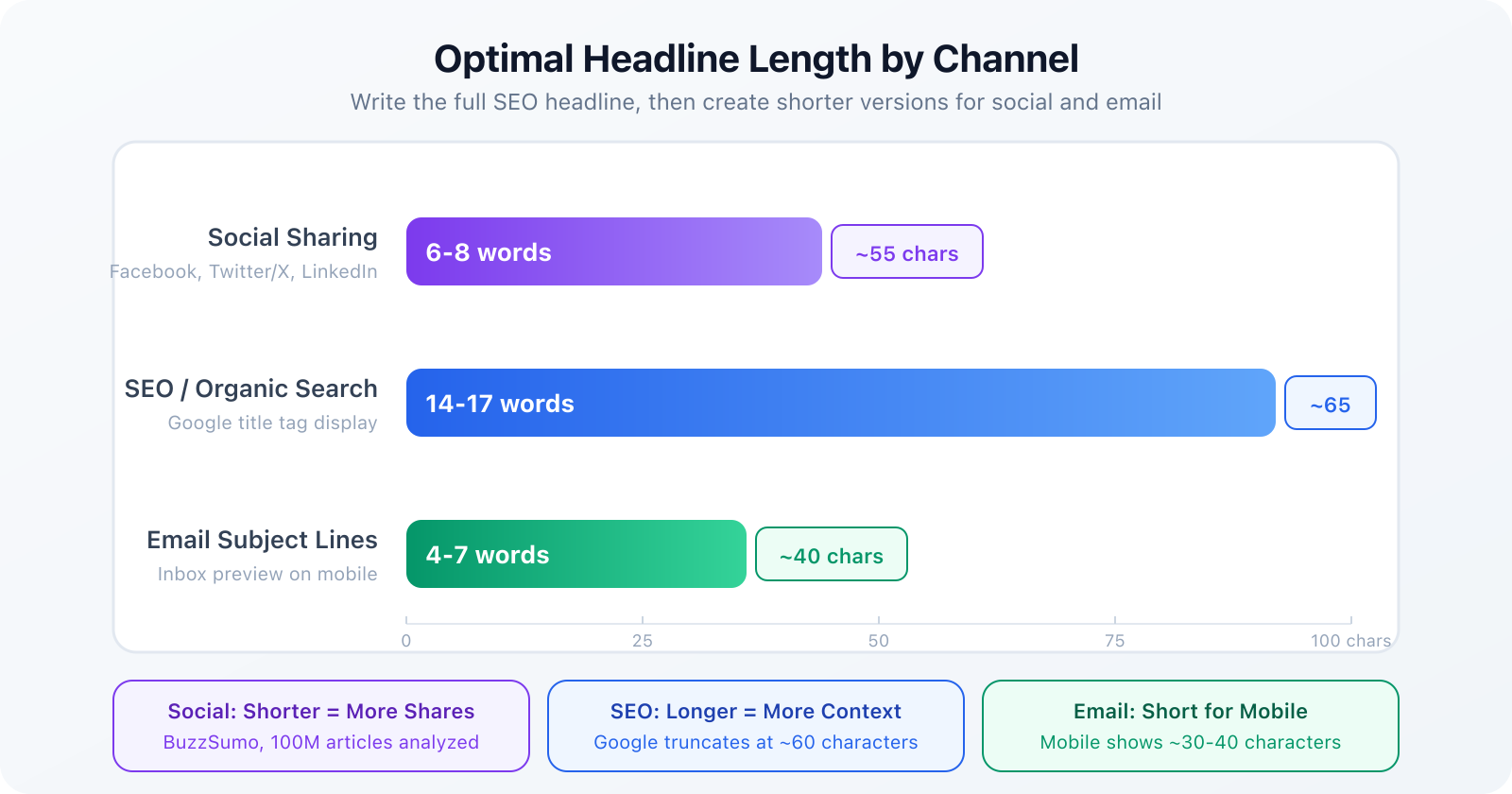 Bar chart comparing headline lengths: 6-8 words ideal for social sharing, 14-17 words ideal for SEO
