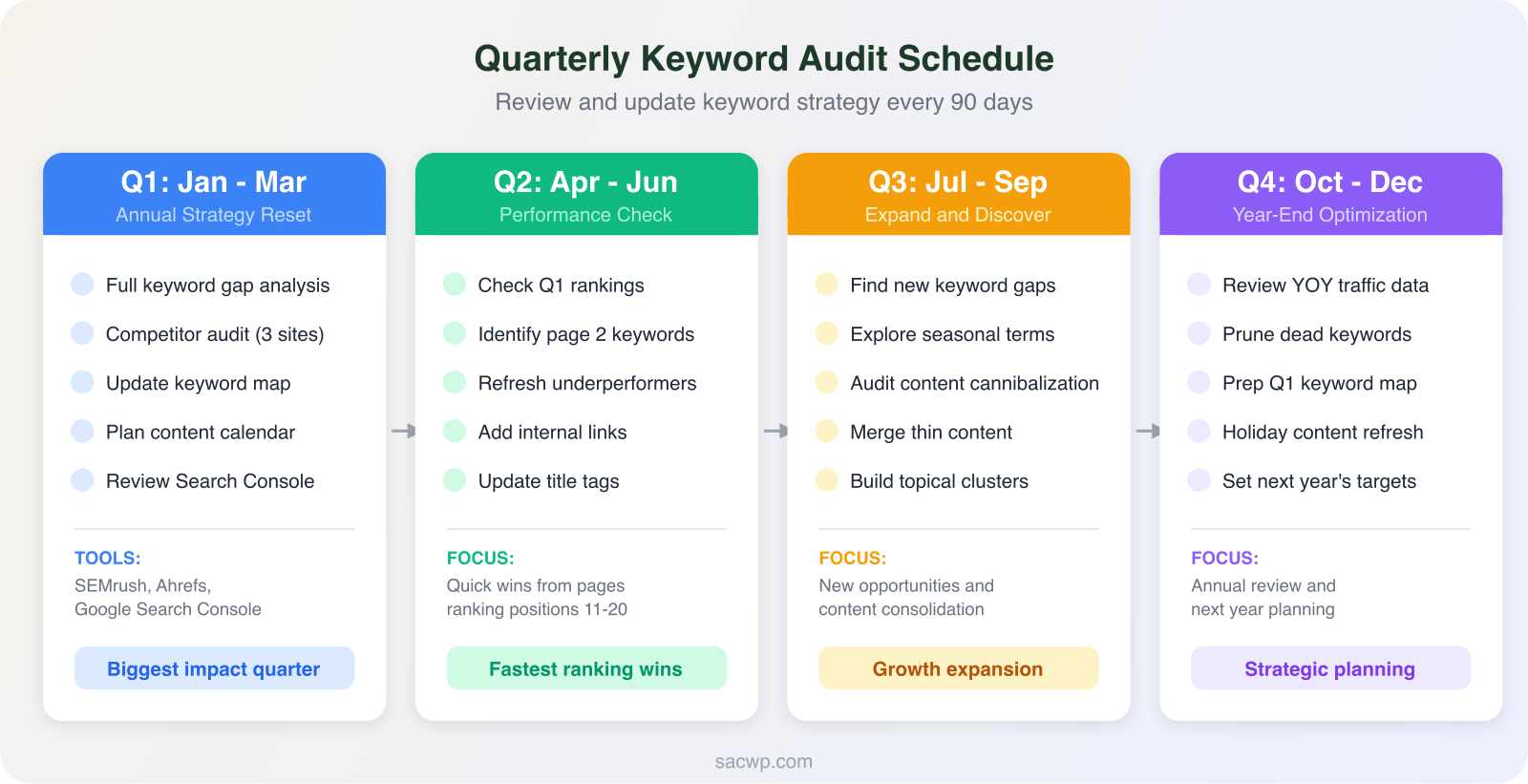 Quarterly calendar showing keyword audit schedule with specific review tasks for each quarter