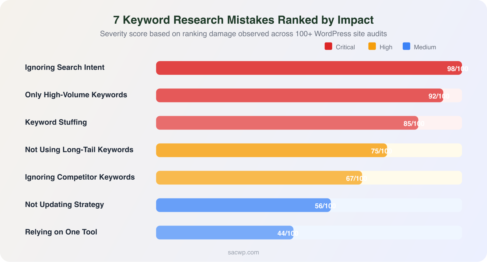 Seven keyword research mistakes ranked by impact severity with color-coded bars