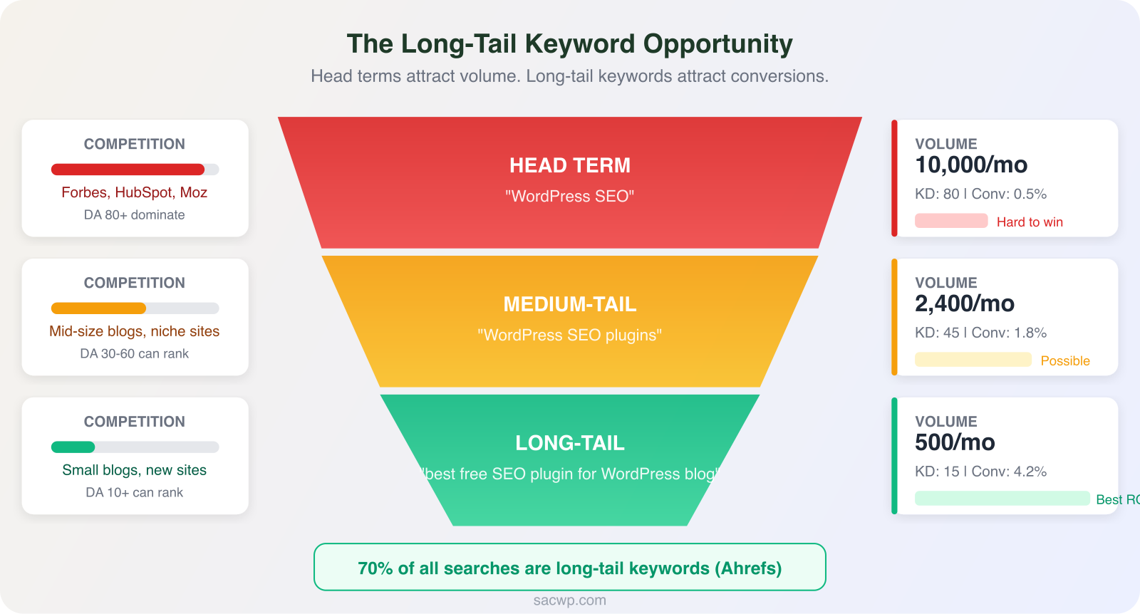 Funnel diagram showing head terms narrowing to long-tail keywords with increasing conversion rates