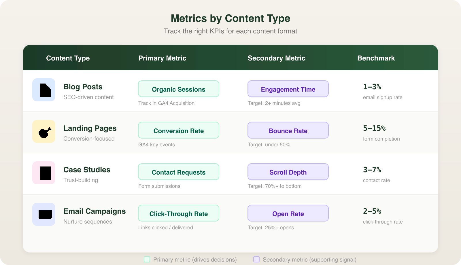 Table comparing primary and secondary metrics for blog posts, landing pages, case studies, and email content
