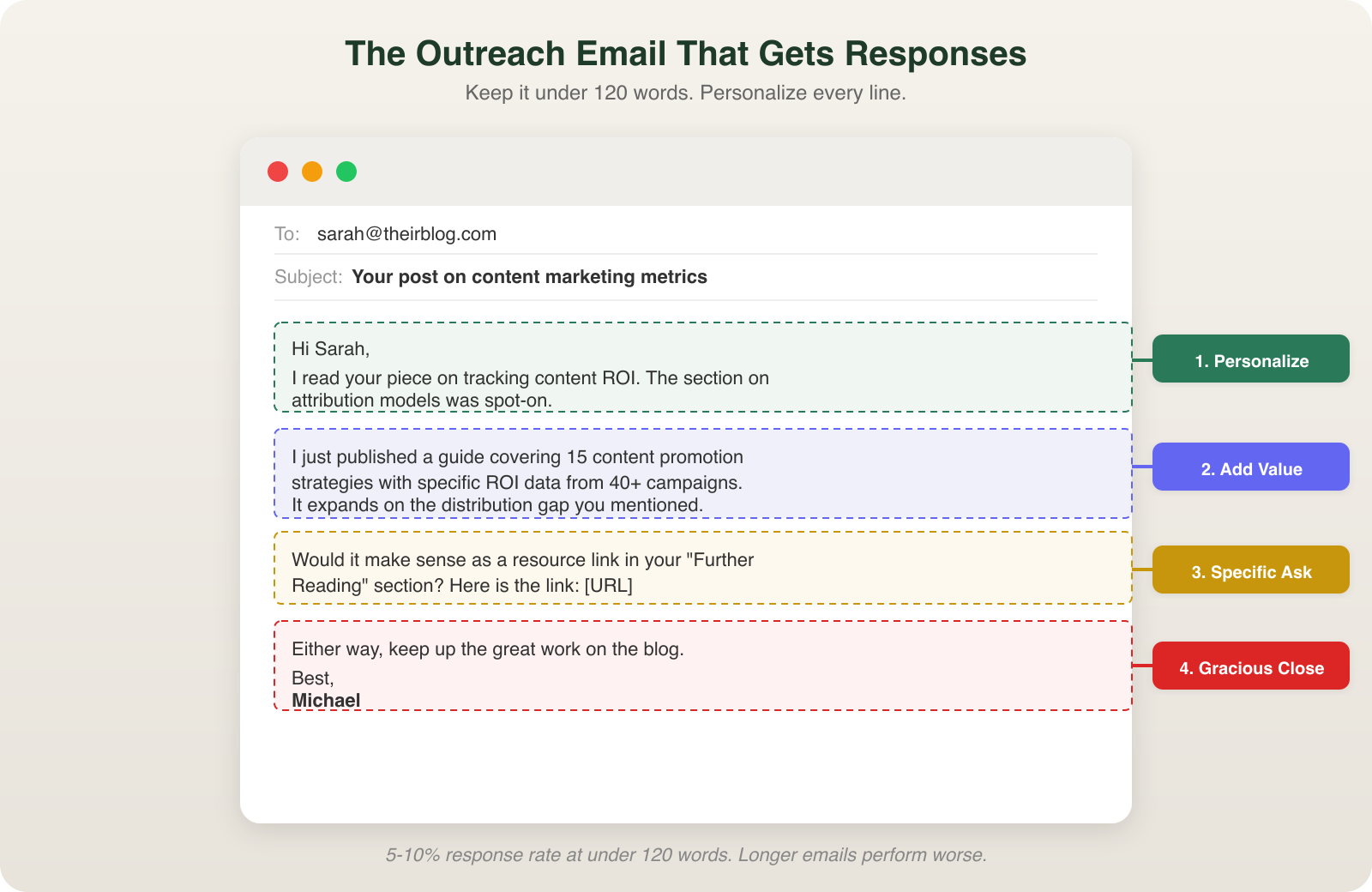 Outreach email template with labeled sections for personalization and value proposition