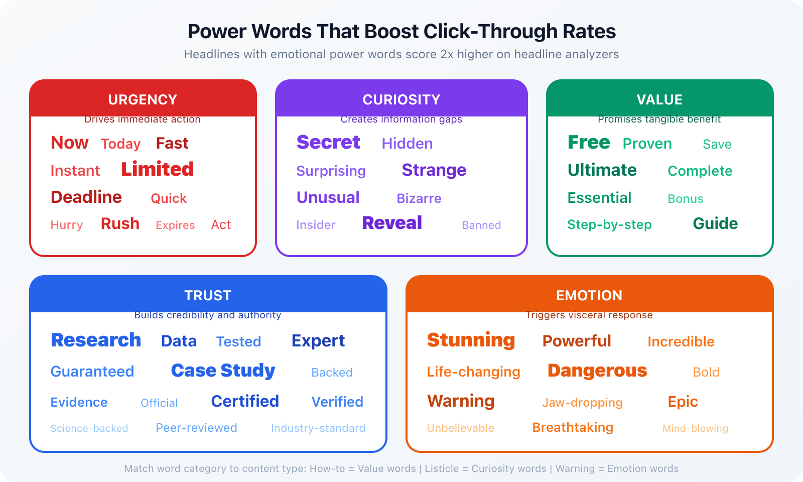 Power words organized by category: Urgency, Curiosity, Value, Trust, and Emotion