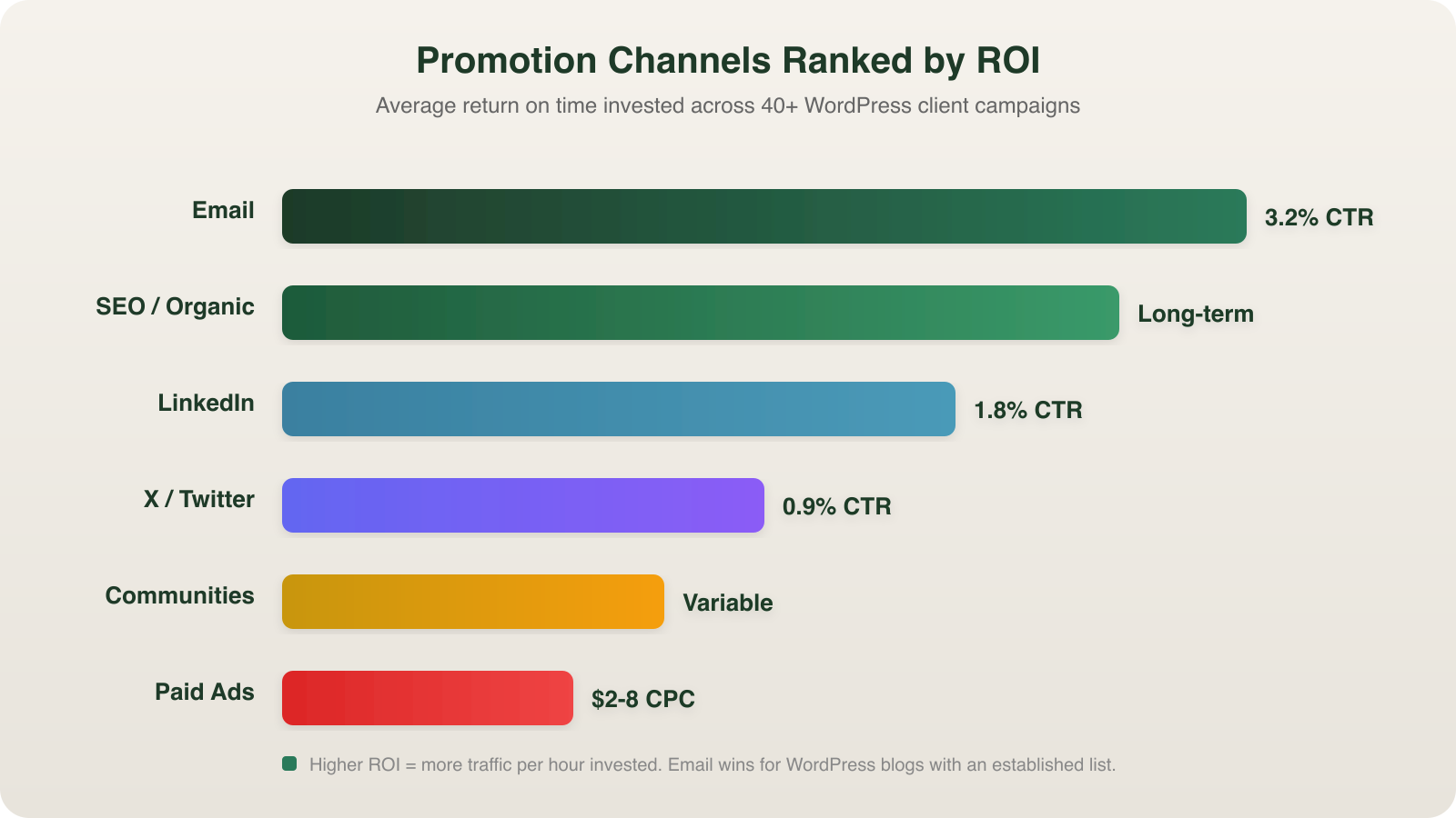 Promotion channels ranked by ROI showing email at the top