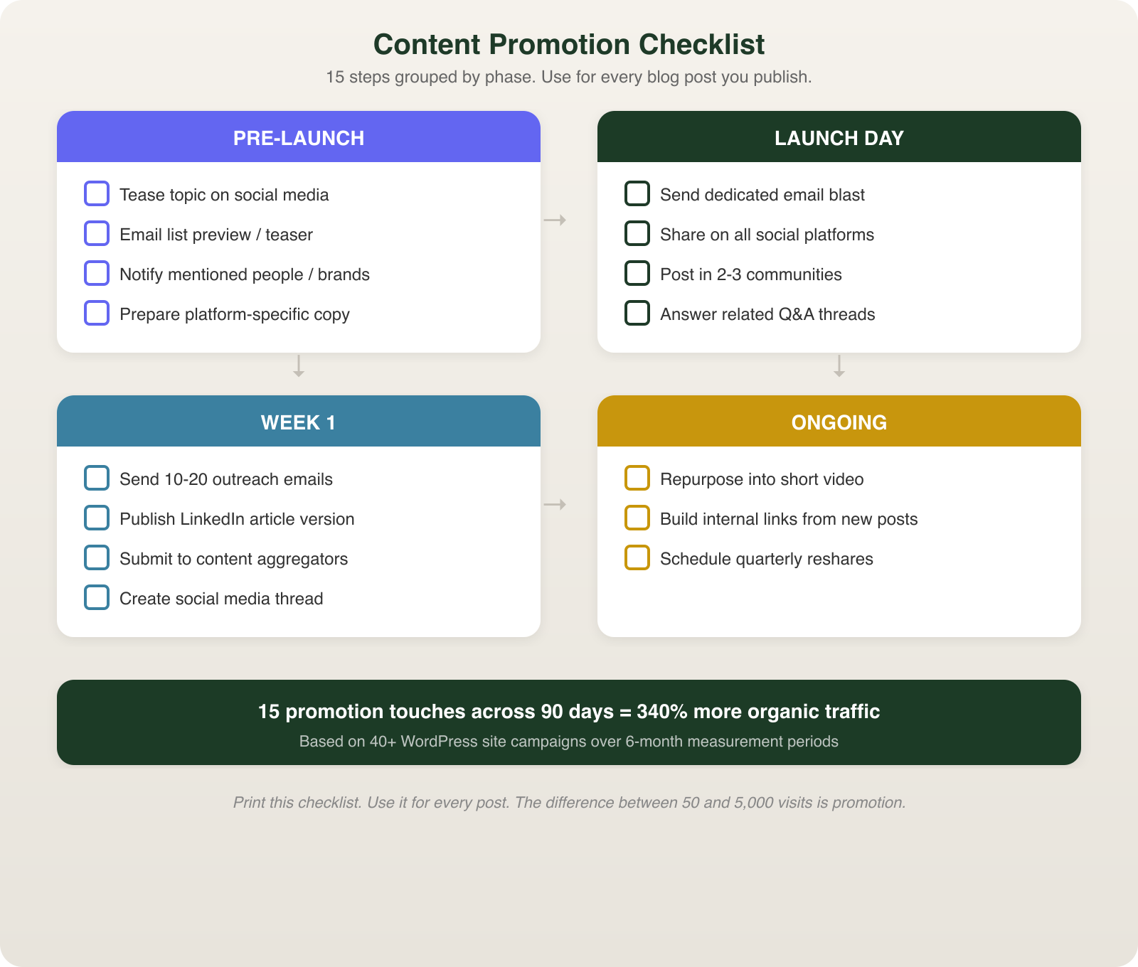 Visual checklist of 15 promotion steps grouped into four phases