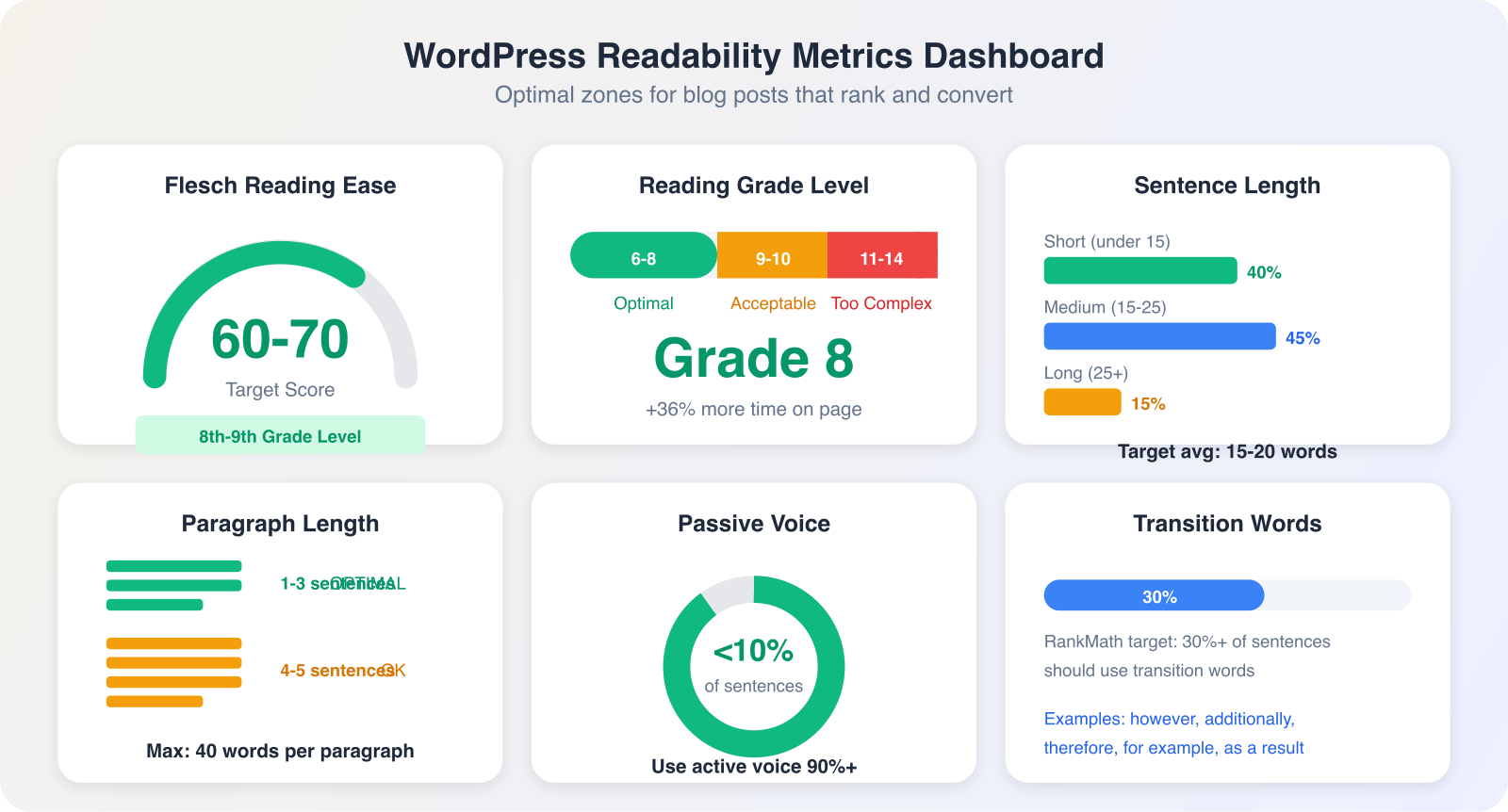 WordPress readability metrics and optimal zones