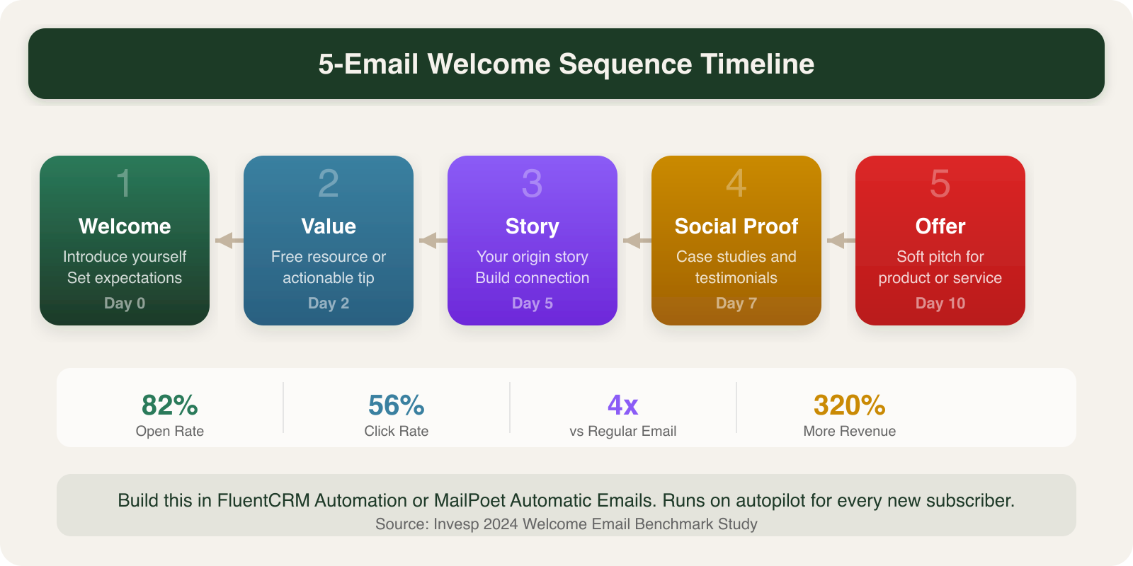 Five-email automated welcome sequence timeline from Welcome through Offer