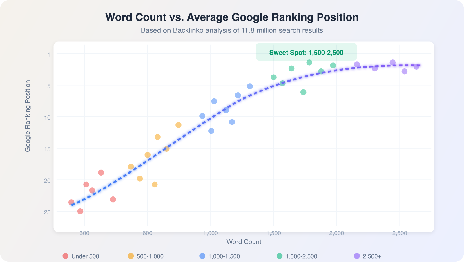 Word count and Google ranking correlation