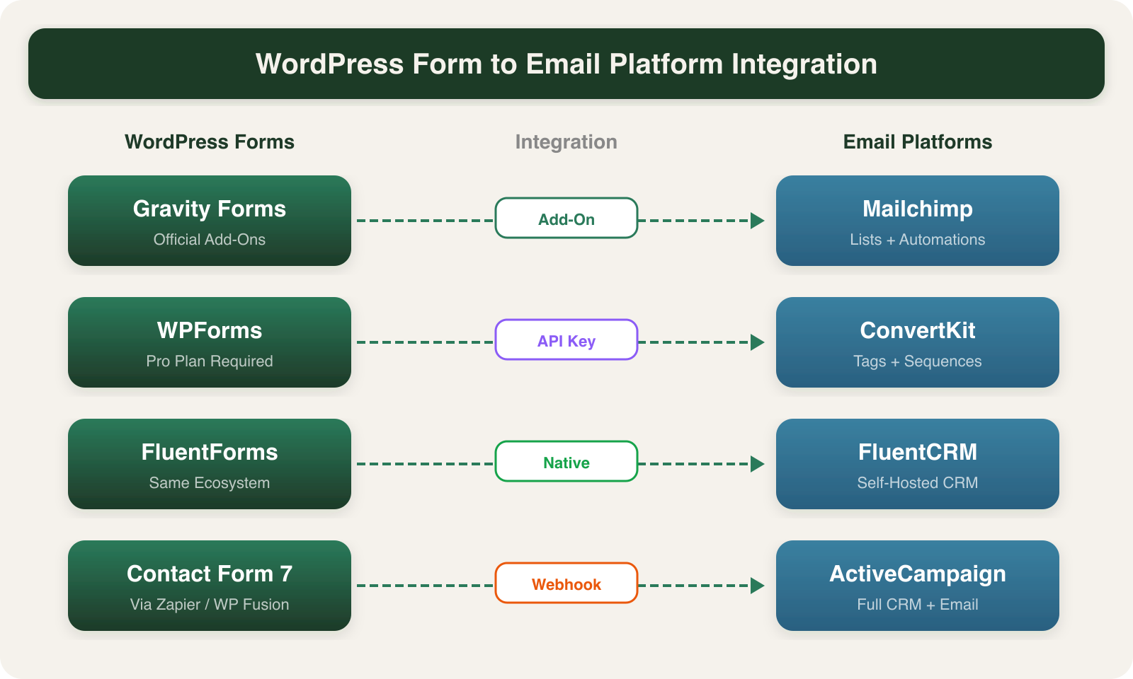 Diagram showing WordPress form plugins connecting to email platforms